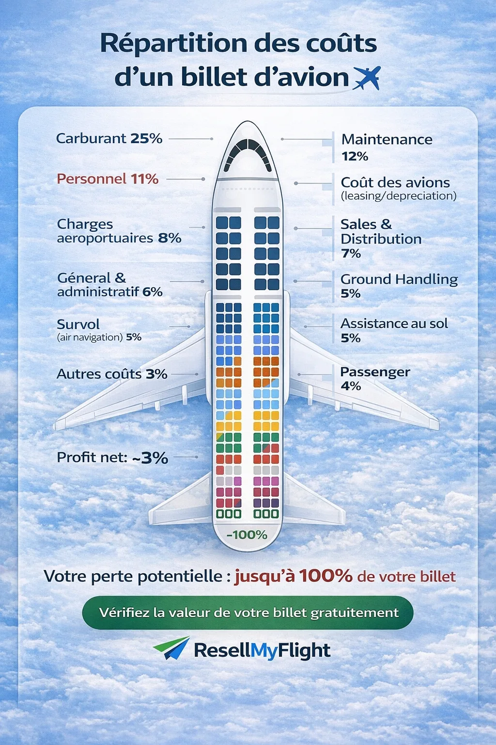 Illustration de la valeur d'un billet d'avion non utilisé